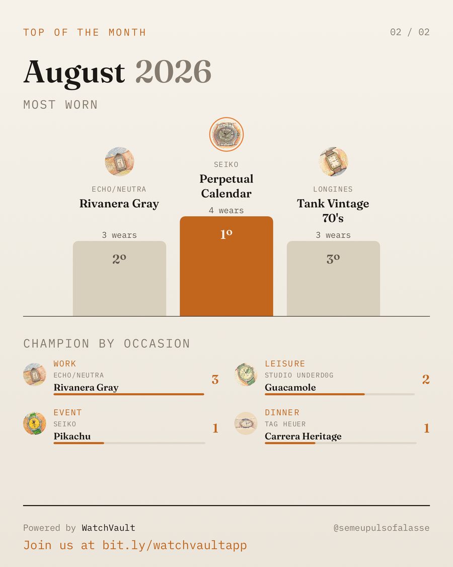 Cartão Top of the month: pódio dos três relógios mais usados em agosto de 2026 e campeão por ocasião.